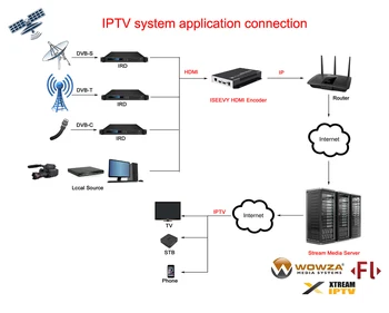 ISEEVY H. 264 HDMI Video Encoder dla IPTV Live stream wsparcie RTMP RTMPS RTSP, UDP, RTP HTTP i Facebook Youtube Wowza