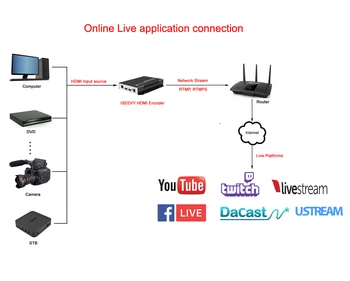 ISEEVY H. 264 HDMI Video Encoder dla IPTV Live stream wsparcie RTMP RTMPS RTSP, UDP, RTP HTTP i Facebook Youtube Wowza